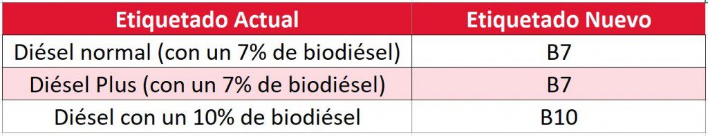 Diésel nuevo etiquetado